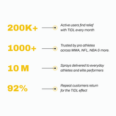 TIDL Morning Pain Relieveing Therapy 3 oz Spray